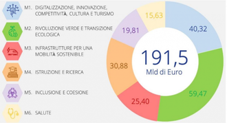 PNRR: occasione per un Nordest territorio più competitivo